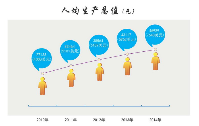 人均生产总值(元)
