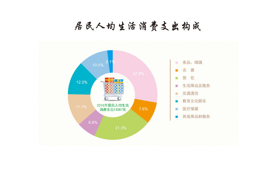 居民人均生活消费支出构成